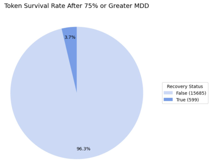 Token Survival Rate After 75% or Greater MDD - pie chart showing only 3.7% of tokens recovered
