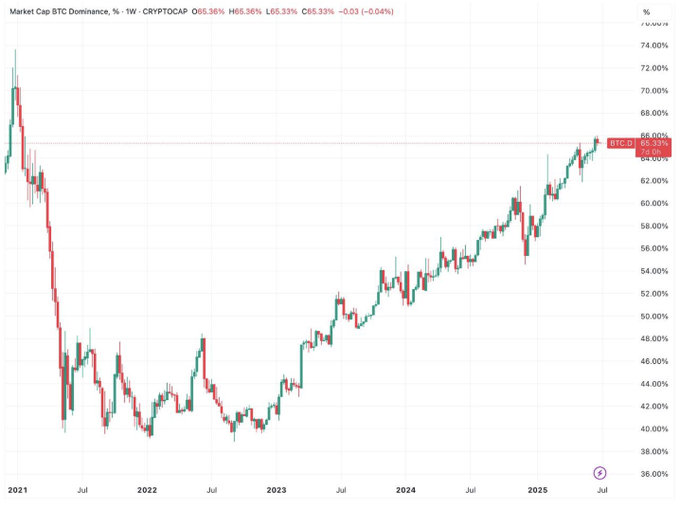 Bitcoin market cap dominance chart from 2021-2025 showing rising dominance