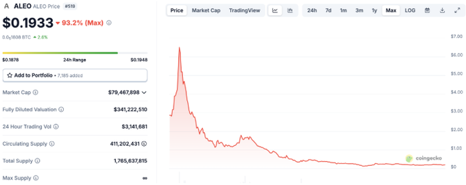 Aleo (ALEO) price chart showing 93.2% decline from max