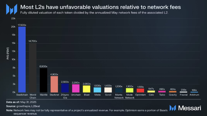 Messari chart showing most L2s have unfavorable valuations relative to network fees